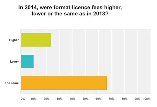 Formats graph 2014-HIGHER-OR-LOWER