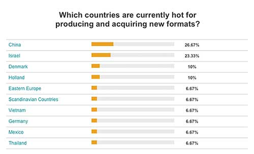 Formats graph HOT-COUNTRIES