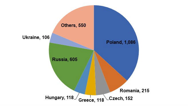 Poland to help drive growth in East Europe SVoD revenues to almost bn | News