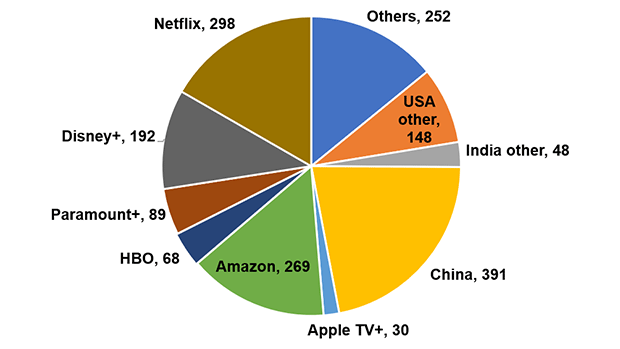 Global SVoD Subscriptions Will Grow By 321 Million In Six Years, Says ...