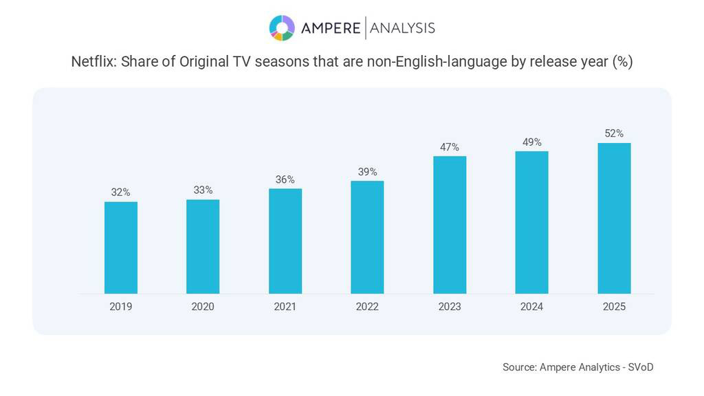 Non-English originals take the lead on Netflix for first time, Ampere reveals
