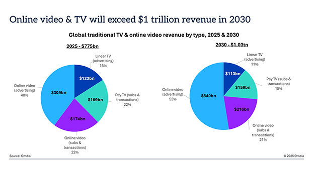 Social video advertising to drive global TV and video revenues to $1tn by 2030, says Omdia